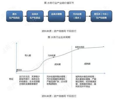 水务行业发展研究报告 自来水生产与供应