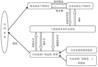 污水处理与自来水产业协同发展报告 2016-2022年中国市场全景研判