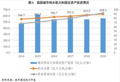 2021年水务行业展望报告 水务行业投资有望加速且产能将逐步释放——自来水生产与供应